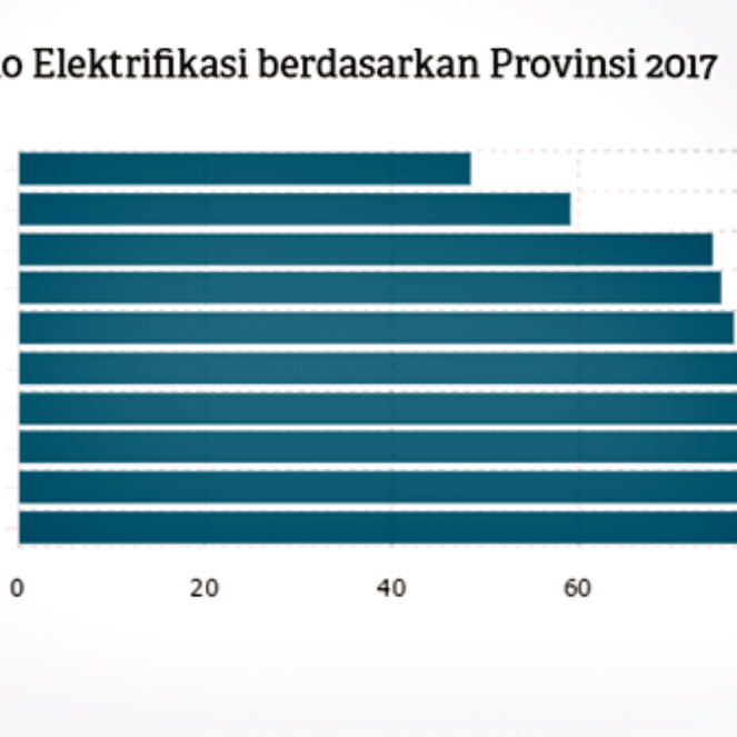 Tahun 2017, PT PLN NTB Capai Rasio Elektrifikasi 85 Persen