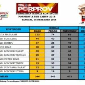 Ini Perolehan Medali Tiap Daerah di Poprov NTB ke-X 2018
